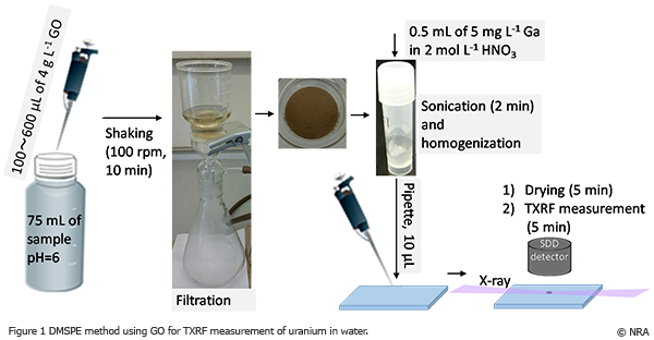 Figure 1 DMSPE method using GO for  TXRF measurement of uranium in water