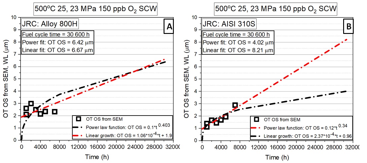 Chart of prediction of corrosion behaviour (oxide thickness growth due to corrosion in SCW at 500 °C) of (A) Alloy 800H and (B) AISI 310S specimens by JRC during the fuel-cycle lifetime up to 30,600 h.