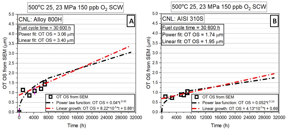 Chart of prediction of corrosion behaviour (oxide thickness growth due to corrosion in SCW at 500 °C) of (A) Alloy 800H and (B) AISI 310S specimens by CNL during the fuel-cycle lifetime up to 30,600 h.