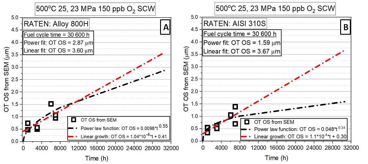 Chart of prediction of corrosion behaviour (oxide thickness growth due to corrosion in SCW at 500 °C) of (A) Alloy 800H and (B) AISI 310S specimens by RATEN during the fuel-cycle lifetime up to 30,600 h.