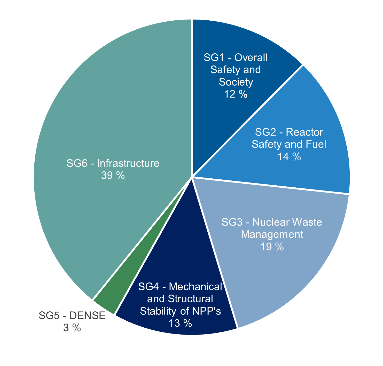 Funding distribution by Steering Groups. (© VTT)