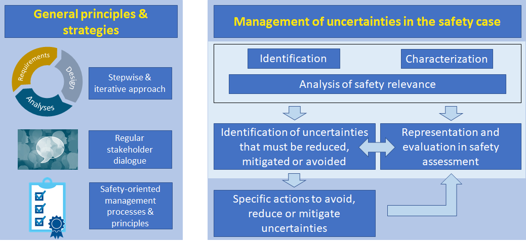 Figure 1: Generic uncertainty management strategies and options – High-level picture © NAGRA / Bel V