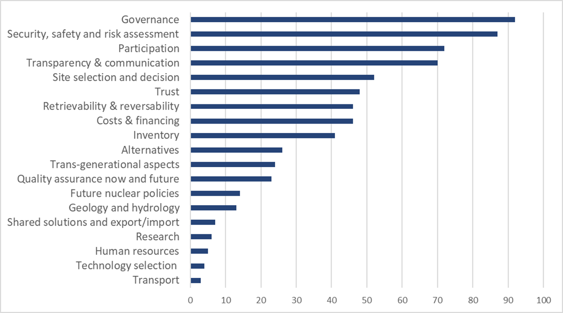 Figure 2: Clusters of uncertainties associated with the different phases of a radioactive waste disposal programme identified as important by Civil Society organisations.  © MUTADIS / NTW