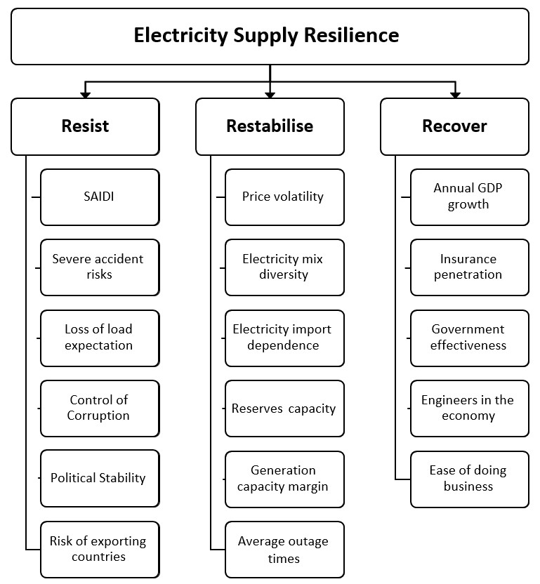 Fig. 1 The evaluation system of electricity supply resilience © Elsevier