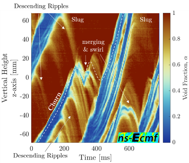 Fig. 5 Slug-churn flow void fraction map as a function of axial location vs. time. © PSI