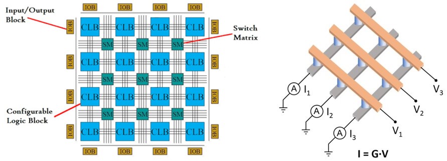 Fig. 2 FPGA and FPAA concepts [3, 4] © PSI