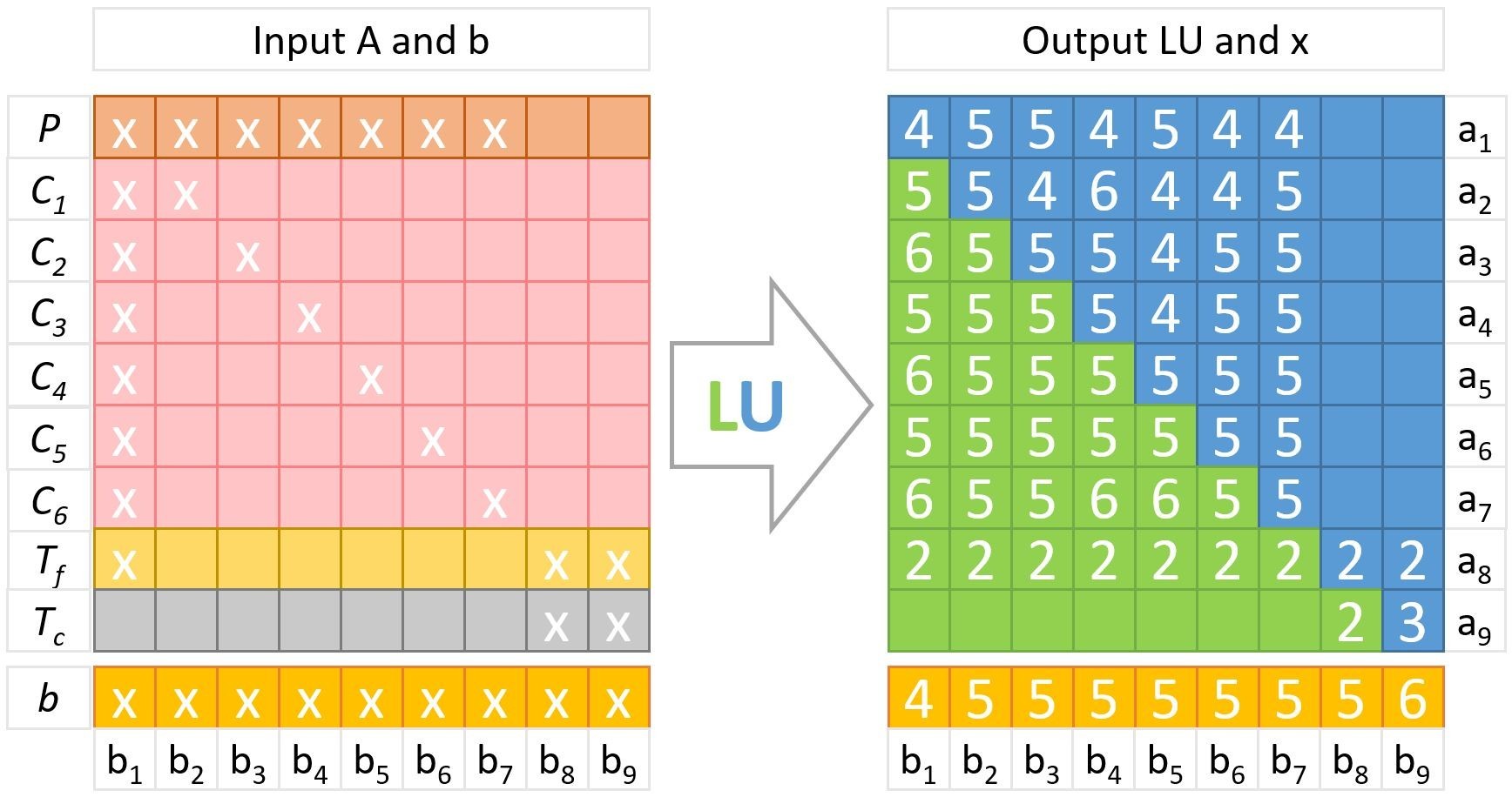 Fig. 3 Number of significant digits for the LU decomposition [1] © PSI