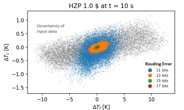 Fig. 4 Uncertainty vs rounding error [1] © PSI