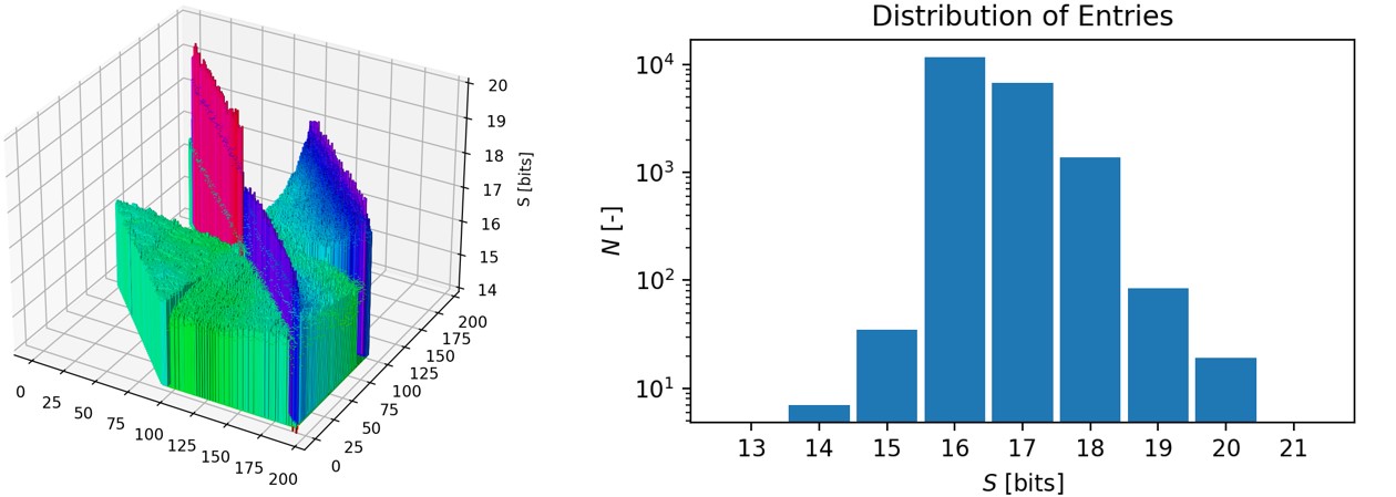 Fig. 5 Number of significant bits for LU decomposition © PSI