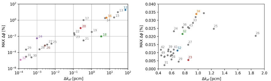 Fig. 6  Neutron flux and k-eff round-off errors for different number of significant bits – Left: LU method; Right: GS/BiCG method © PSI