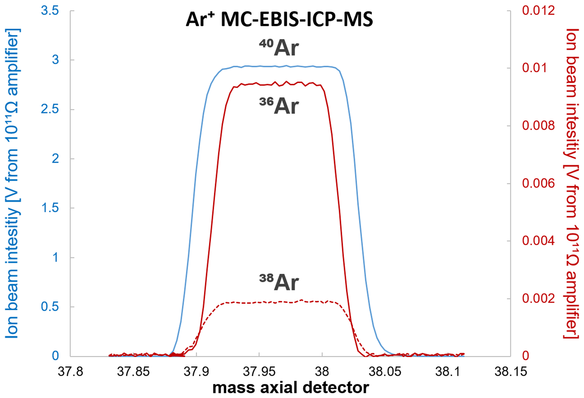 Fig. 2 Simultaneous mass scan illustrating a perfect alignment and focusing of the singly positive Ar40, Ar38 (axial detector), and Ar36 ion beams onto three faraday detectors of the Nu Instruments Plasma 3 MC-ICP-MS detector array. Ar38 and Ar36 ion beam intensities are to scale and associated with the secondary y-axis label. © PSI