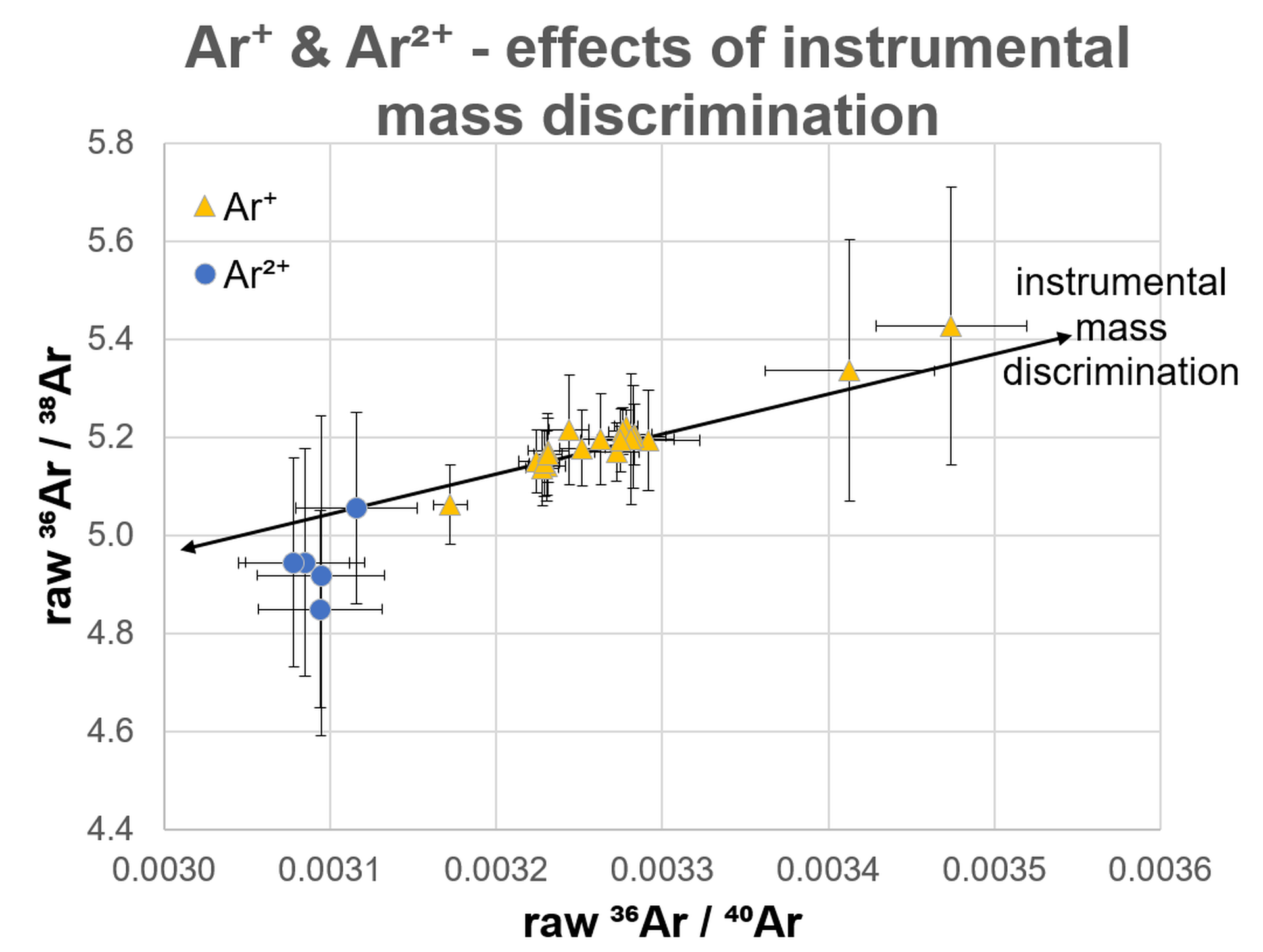 Fig. 3 First MC-EBIS-ICP-MS results for the Ar isotope composition – Ar36/Ar38 vs. Ar36/Ar40 - of the high-purity Ar ICP gas analyzing Ar both as Ar (1+) and Ar (2+). The observed co-variation in isotope ratios is consistent with being caused by instrumental mass discrimination. © PSI