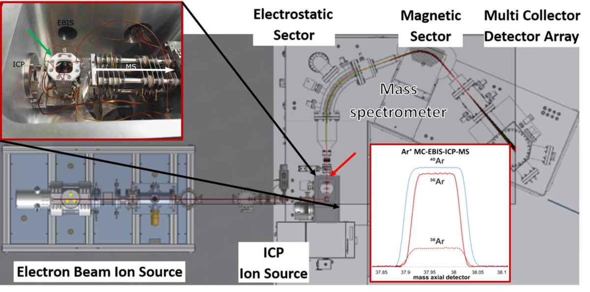 Fig. 1 Schematics of the MC-EBIS-ICP-MS; red inset left: DC-quadrupole beam bender coupling the perpendicular ion paths of EBIS and MC-ICP-MS; red inset right: Simultaneous recording of perfectly aligned ion beams for isotope ratio observations, arbitrary intensity scale. © PSI