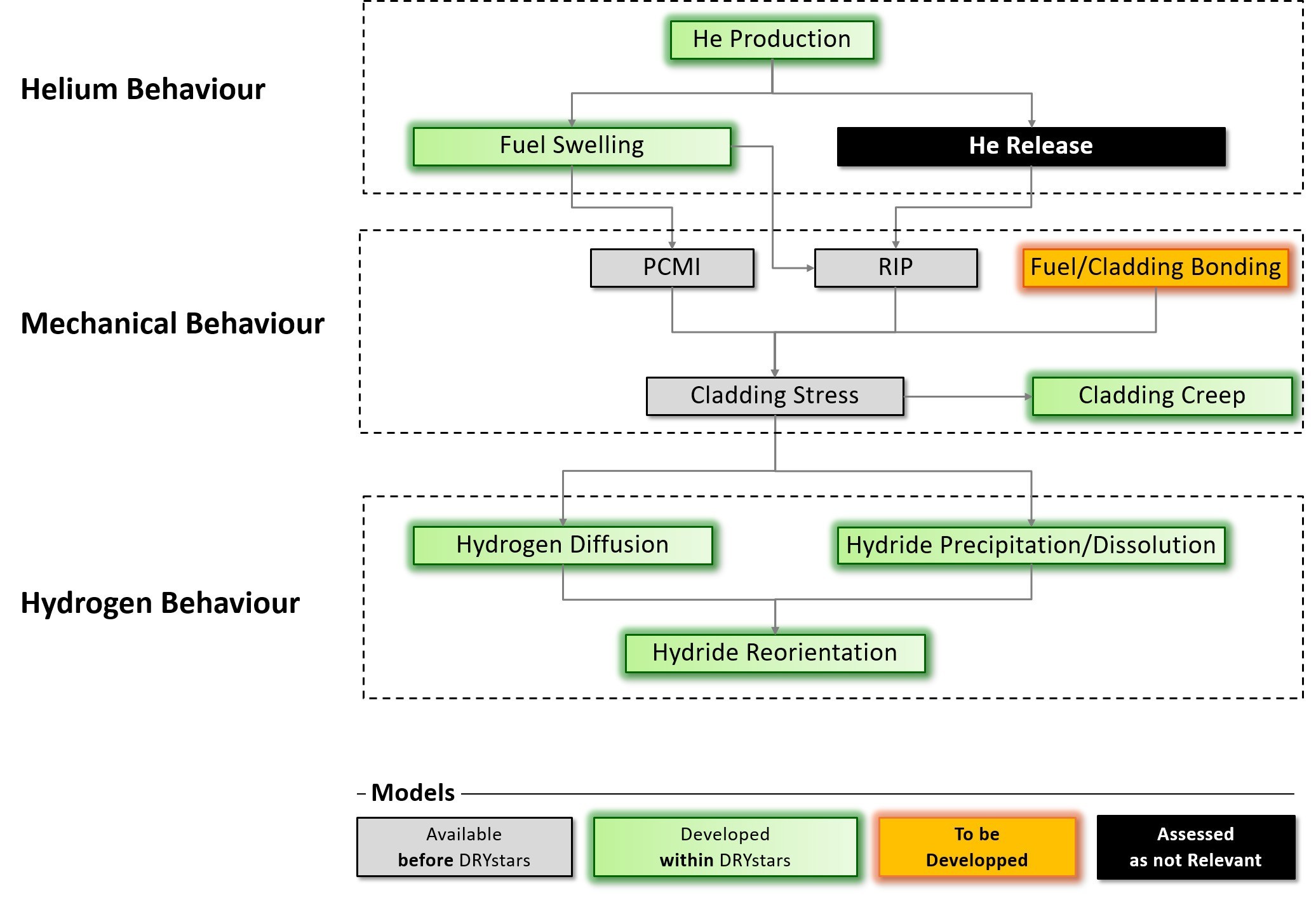 Fig. 2 Phenomena important in dry storage conditions © PSI