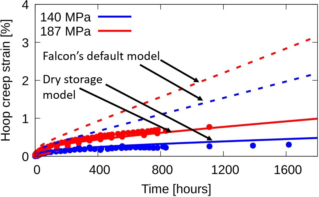 Fig. 3 Out-of-pile creep experiments modelled with different creep models © PSI