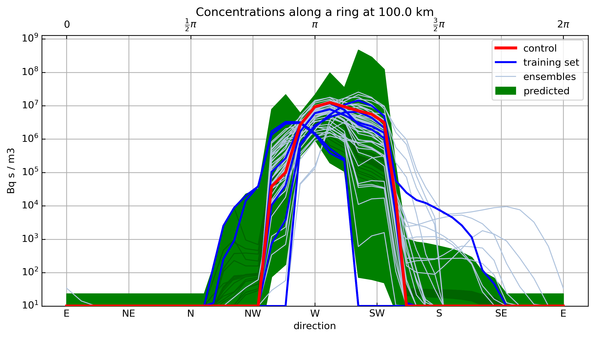 Comparison of the GPR surrogate model and ensemble on a ring at a given distance © ENEA