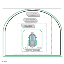 Chart of the three levels of safety assessments for NPPs